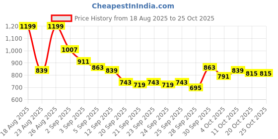 myntra.com roadster The Roaster Life Co. Men Straight Fit Mid-Rise Jeans roadster Price History Graph from 18 Aug 2025 to 25 Oct 2025