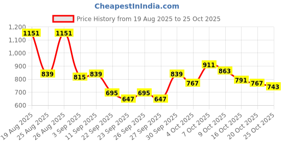 myntra.com roadster The Roaster Life Co. Men Straight Fit Mid-Rise Jeans roadster Price History Graph from 19 Aug 2025 to 25 Oct 2025