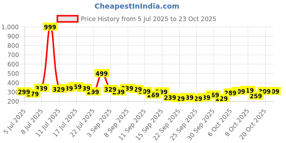 myntra.com roadster The Roaster Life Co. Printed Drop-Shoulder Sleeves Pure Cotton T-shirt roadster Price History Graph from 5 Jul 2025 to 23 Oct 2025