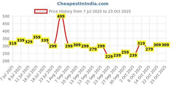 myntra.com roadster The Roaster Life Co. Printed Drop-Shoulder Sleeves Pure Cotton T-shirt roadster Price History Graph from 7 Jul 2025 to 22 Oct 2025