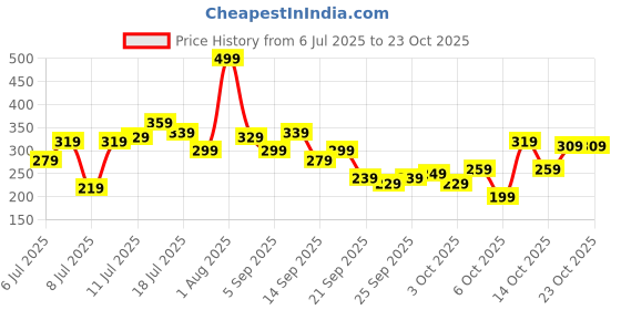 myntra.com roadster The Roaster Life Co. Printed Drop-Shoulder Sleeves Pure Cotton T-shirt roadster Price History Graph from 6 Jul 2025 to 23 Oct 2025