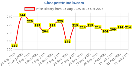 myntra.com roadster The Roaster Life Co. Printed Round Neck T-shirt roadster Price History Graph from 23 Aug 2025 to 21 Oct 2025
