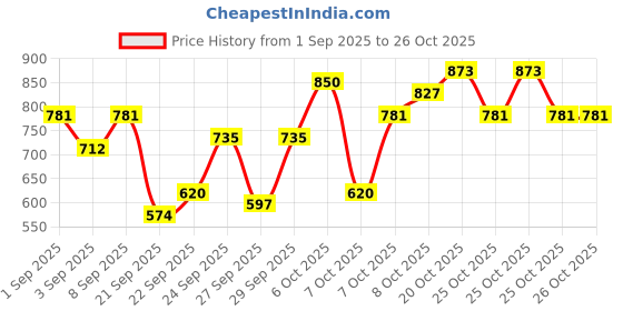 myntra.com roadster The Roaster Life Co. Striped Spread Collar Gilet roadster Price History Graph from 1 Sep 2025 to 25 Oct 2025