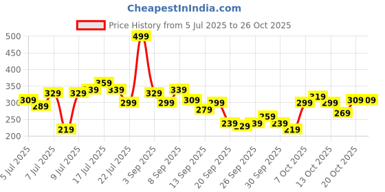 myntra.com roadster The Roaster Life Co. Typography Printed Drop-Shoulder Sleeves Pure Cotton T-shirt roadster Price History Graph from 5 Jul 2025 to 24 Oct 2025