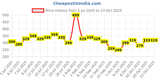 myntra.com roadster The Roaster Life Co. Typography Printed Drop-Shoulder Sleeves Pure Cotton T-shirt roadster Price History Graph from 5 Jul 2025 to 22 Oct 2025