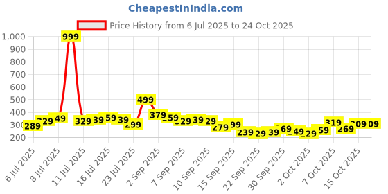 myntra.com roadster The Roaster Life Co. Typography Printed Drop-Shoulder Sleeves Pure Cotton T-shirt roadster Price History Graph from 6 Jul 2025 to 22 Oct 2025