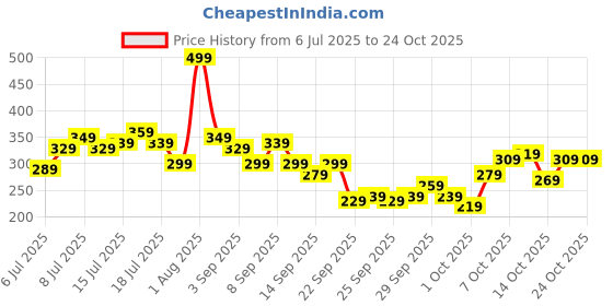 myntra.com roadster The Roaster Life Co. Typography Printed Drop-Shoulder Sleeves Pure Cotton T-shirt roadster Price History Graph from 6 Jul 2025 to 22 Oct 2025