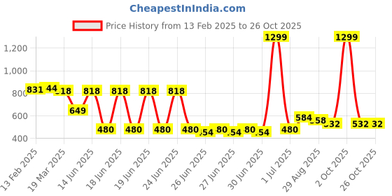 myntra.com roadster The Roaster Lifestyle Co. Embellished Boat Neck Top roadster Price History Graph from 13 Feb 2025 to 25 Oct 2025