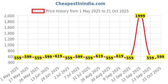 myntra.com roadster The Roaster Lifestyle Co. Men Tan Textured Slim Belt roadster Price History Graph from 1 May 2025 to 21 Oct 2025