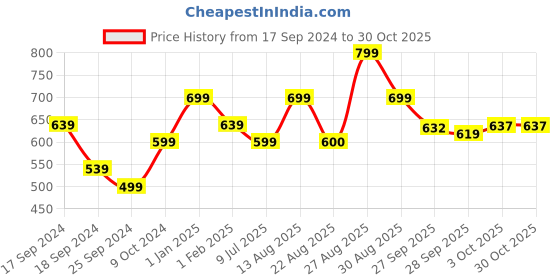 myntra.com roadster The Roaster Lifestyle Co. Men Textured Leather Belt roadster Price History Graph from 17 Sep 2024 to 29 Oct 2025