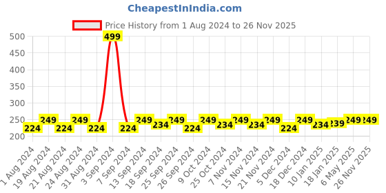 myntra.com roadster The Roaster Lifestyle Co. Men Yellow Printed D-Ring Buckle Slim Belt roadster Price History Graph from 1 Aug 2024 to 26 Nov 2025