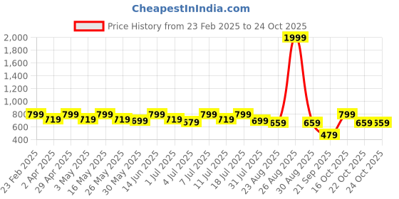 myntra.com roadster The Roaster Lifestyle Co. Women Olive Green & Yellow Striped A-Line Dress roadster Price History Graph from 23 Feb 2025 to 23 Oct 2025