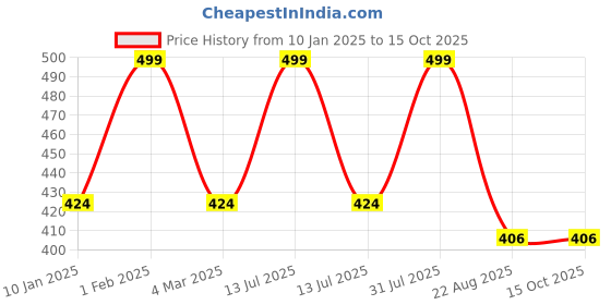 myntra.com the rupawat perfumery house THE RUPAWAT Chameli K Phool Perfumery House Attar - 12 ml the rupawat perfumery house Price History Graph from 10 Jan 2025 to 15 Oct 2025