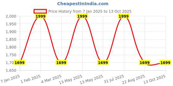 myntra.com the rupawat perfumery house THE RUPAWAT Daraat Al Funoon Perfumery House Attar - 100 ml the rupawat perfumery house Price History Graph from 7 Jan 2025 to 13 Oct 2025