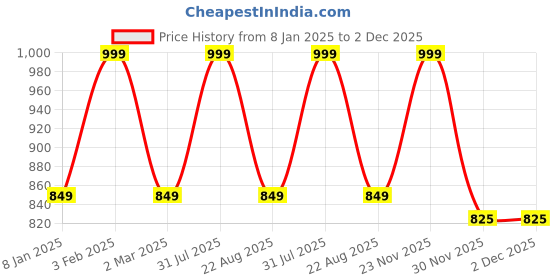 myntra.com the rupawat perfumery house THE RUPAWAT Daraat Al Funoon Perfumery House Attar - 25 ml the rupawat perfumery house Price History Graph from 8 Jan 2025 to 2 Dec 2025