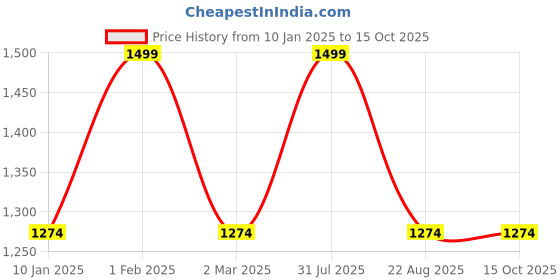 myntra.com the rupawat perfumery house THE RUPAWAT Delightfully Yours Perfumery House Attar - 50ml the rupawat perfumery house Price History Graph from 10 Jan 2025 to 15 Oct 2025
