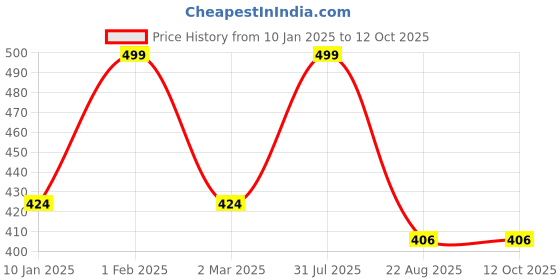 myntra.com the rupawat perfumery house THE RUPAWAT Desi Gulab Perfumery House Attar - 12 ml the rupawat perfumery house Price History Graph from 10 Jan 2025 to 12 Oct 2025