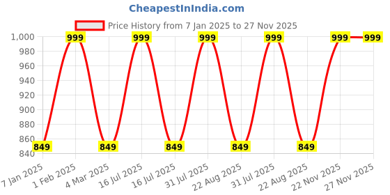 myntra.com the rupawat perfumery house THE RUPAWAT Fancy Baquet Perfumery House Attar - 25ml the rupawat perfumery house Price History Graph from 7 Jan 2025 to 27 Nov 2025