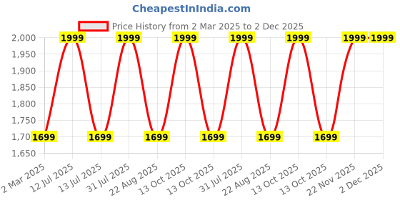 myntra.com the rupawat perfumery house THE RUPAWAT Hero Gold Perfumery House Natural Alcohol Free Attar - 100 ml the rupawat perfumery house Price History Graph from 2 Mar 2025 to 2 Dec 2025
