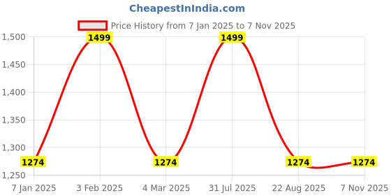 myntra.com the rupawat perfumery house THE RUPAWAT Honor Perfumery House Natural Alcohol Free Attar - 50 ml the rupawat perfumery house Price History Graph from 7 Jan 2025 to 6 Nov 2025