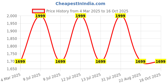 myntra.com the rupawat perfumery house THE RUPAWAT Inner Grace Perfumery House Natural & Alcohol Free Attar - 100 ml the rupawat perfumery house Price History Graph from 4 Mar 2025 to 15 Oct 2025