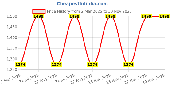 myntra.com the rupawat perfumery house THE RUPAWAT Jasmine Perfumery House Natural & Pure Alcohol Free Attar - 50 ml the rupawat perfumery house Price History Graph from 2 Mar 2025 to 30 Nov 2025