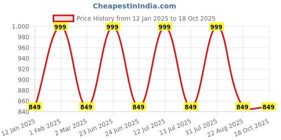 myntra.com the rupawat perfumery house THE RUPAWAT Kala Gulab Perfumery House Natural Alcohol Free Attar - 25 ml the rupawat perfumery house Price History Graph from 12 Jan 2025 to 18 Oct 2025