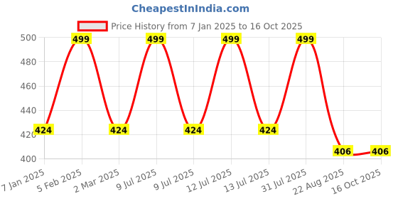 myntra.com the rupawat perfumery house THE RUPAWAT Kala Gulab Premium Perfumery House Natural & Alcohol Free Attar - 12 ml the rupawat perfumery house Price History Graph from 7 Jan 2025 to 16 Oct 2025