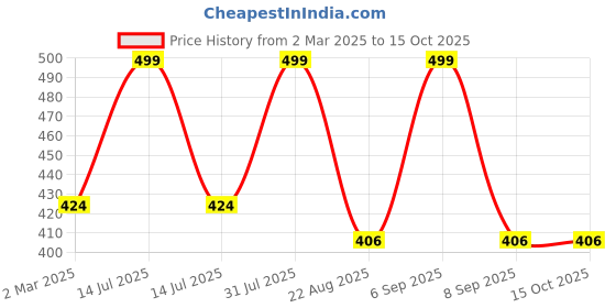 myntra.com the rupawat perfumery house THE RUPAWAT Mogra Perfumery House Natural & Alcohol Free Attar - 12 ml the rupawat perfumery house Price History Graph from 2 Mar 2025 to 15 Oct 2025