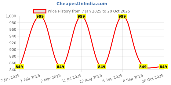 myntra.com the rupawat perfumery house THE RUPAWAT Muattar Al Majlis Perfumery House Natural & Alcohol Free Attar - 25 ml the rupawat perfumery house Price History Graph from 7 Jan 2025 to 20 Oct 2025