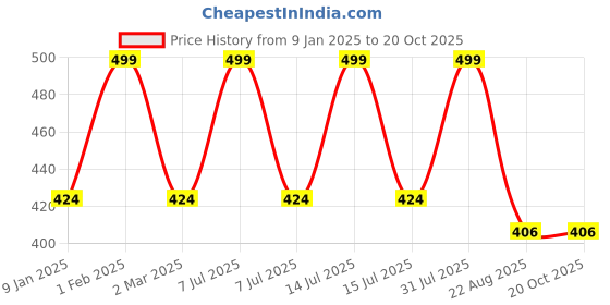 myntra.com the rupawat perfumery house THE RUPAWAT Muskey Perfumery House Natural & Alcohol Free Attar - 12 ml the rupawat perfumery house Price History Graph from 9 Jan 2025 to 19 Oct 2025