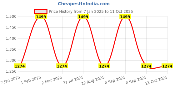 myntra.com the rupawat perfumery house THE RUPAWAT On Your Own Perfumery House Natural & Alcohol Free Attar - 50 ml the rupawat perfumery house Price History Graph from 7 Jan 2025 to 10 Oct 2025