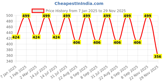 myntra.com the rupawat perfumery house THE RUPAWAT One Spritz Premium Perfumery House Natural & Alcohol Free Attar - 12 ml the rupawat perfumery house Price History Graph from 7 Jan 2025 to 29 Nov 2025