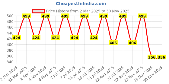 myntra.com the rupawat perfumery house THE RUPAWAT Oudh Sufi Perfumery House Natural Alcohol Free Attar - 12 ml the rupawat perfumery house Price History Graph from 2 Mar 2025 to 29 Nov 2025