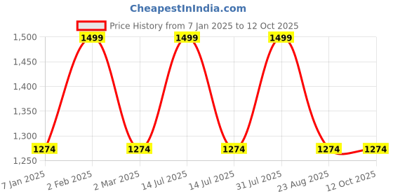 myntra.com the rupawat perfumery house THE RUPAWAT Oudham Perfumery House Natural & Alcohol Free Attar - 12 ml the rupawat perfumery house Price History Graph from 7 Jan 2025 to 12 Oct 2025