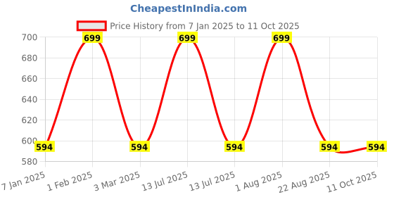 myntra.com THE RUPAWAT Perfumery House 2-pcs Brown Arihant & Shree Hari Dhoop Sticks the rupawat perfumery house Price History Graph from 7 Jan 2025 to 11 Oct 2025