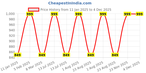 myntra.com THE RUPAWAT Perfumery House 2-pcs Brown Pineapple & Musk Incense Sticks the rupawat perfumery house Price History Graph from 11 Jan 2025 to 3 Dec 2025