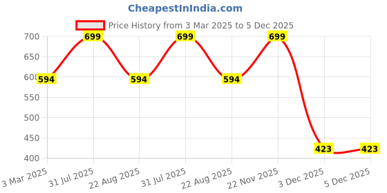 myntra.com THE RUPAWAT Perfumery House 2-pcs Brown Rose & Musk Incense Sticks the rupawat perfumery house Price History Graph from 3 Mar 2025 to 5 Dec 2025