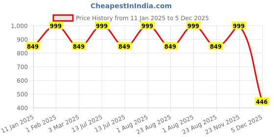 myntra.com THE RUPAWAT Perfumery House 2-pcs Brown Saffron & Darbar Incense Sticks the rupawat perfumery house Price History Graph from 11 Jan 2025 to 5 Dec 2025