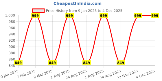 myntra.com THE RUPAWAT Perfumery House 2-pcs Brown Saffron & Kapoor Incense Sticks the rupawat perfumery house Price History Graph from 9 Jan 2025 to 4 Dec 2025