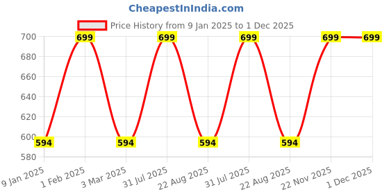 myntra.com THE RUPAWAT Perfumery House 2-pcs Brown Sandalam & Pineapple Dhoop Sticks the rupawat perfumery house Price History Graph from 9 Jan 2025 to 1 Dec 2025