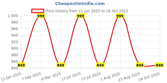 myntra.com THE RUPAWAT Perfumery House 2-pcs Oudh & Darbar Incense Sticks the rupawat perfumery house Price History Graph from 11 Jan 2025 to 16 Oct 2025