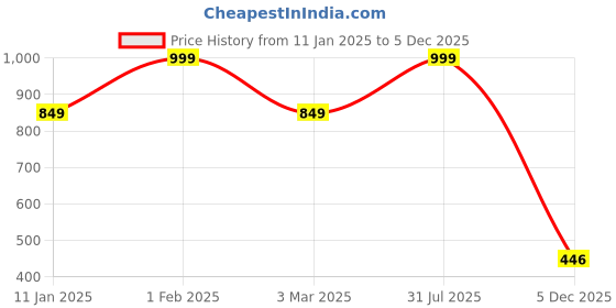 myntra.com THE RUPAWAT Perfumery House 2-Pcs  Pineapple & Namo Incense Sticks the rupawat perfumery house Price History Graph from 11 Jan 2025 to 5 Dec 2025