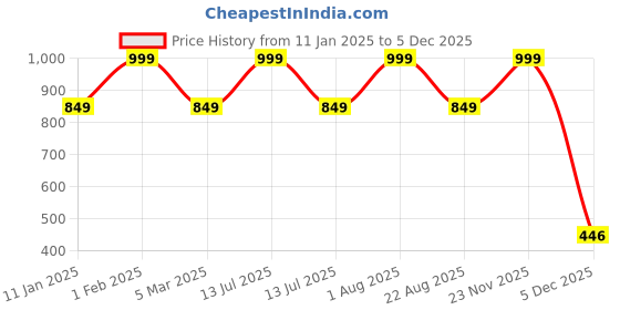 myntra.com THE RUPAWAT Perfumery House 2-pcs Sandalam & Oudh Incense Sticks the rupawat perfumery house Price History Graph from 11 Jan 2025 to 5 Dec 2025