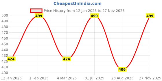 myntra.com THE RUPAWAT Perfumery House 20 Senses Attar- 12 ml the rupawat perfumery house Price History Graph from 12 Jan 2025 to 27 Nov 2025