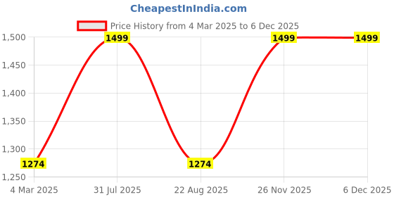 myntra.com THE RUPAWAT Perfumery House 24 Karat Alcohol Free Attar- 50 ml the rupawat perfumery house Price History Graph from 4 Mar 2025 to 4 Dec 2025