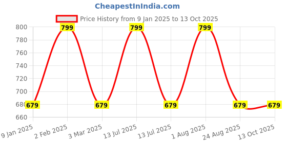 myntra.com THE RUPAWAT Perfumery House 3-pcs Brown Kesar Chandan Gugal & Shree Hari Incense Sticks the rupawat perfumery house Price History Graph from 9 Jan 2025 to 13 Oct 2025