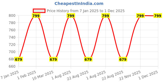 myntra.com THE RUPAWAT Perfumery House 3-pcs Brown Kesar Chandan Mogra & Shree Hari Incense Sticks the rupawat perfumery house Price History Graph from 7 Jan 2025 to 1 Dec 2025