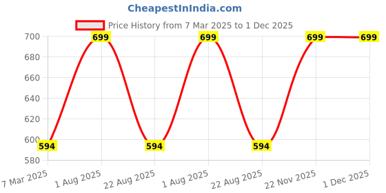 myntra.com THE RUPAWAT Perfumery House 3-pcs Brown Red Rose Musk & Arihant Incense Sticks the rupawat perfumery house Price History Graph from 7 Mar 2025 to 30 Nov 2025