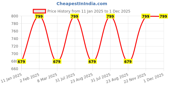 myntra.com THE RUPAWAT Perfumery House 3-pcs Brown Redrose Pineapple & Musk Incense Sticks the rupawat perfumery house Price History Graph from 11 Jan 2025 to 30 Nov 2025